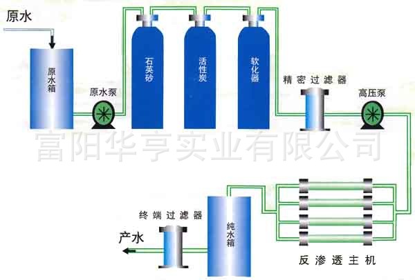 反滲透流程圖