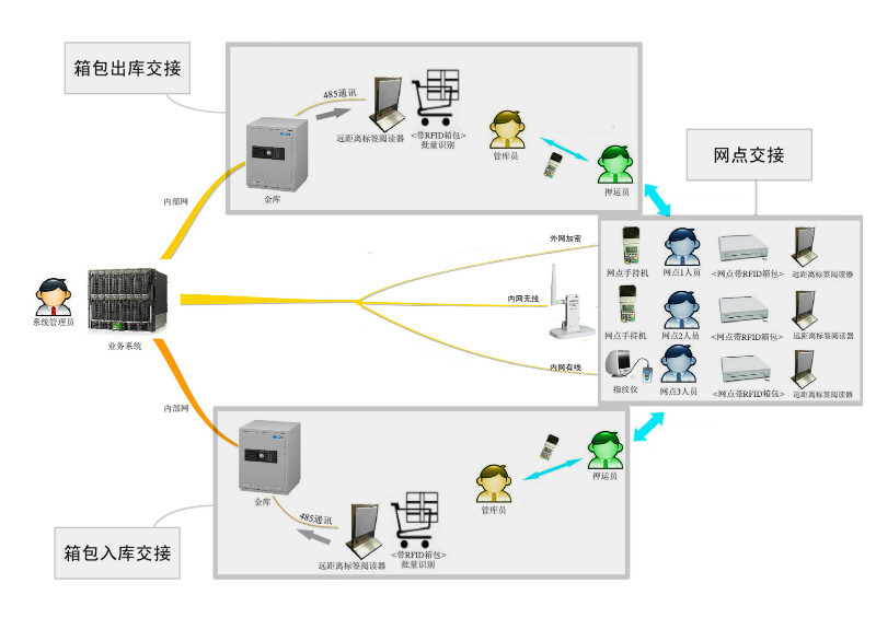 金庫交接系統(tǒng)