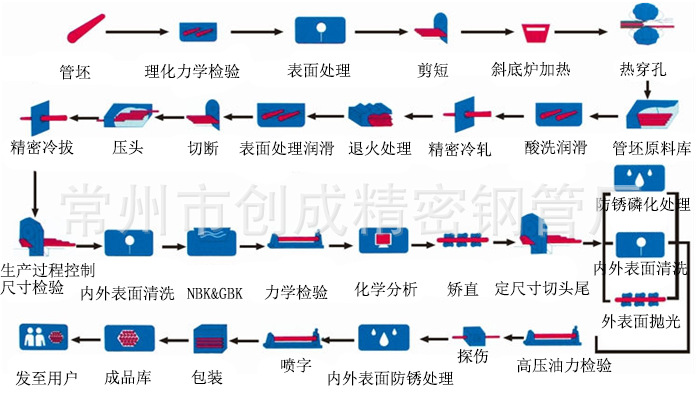 生產(chǎn)流程