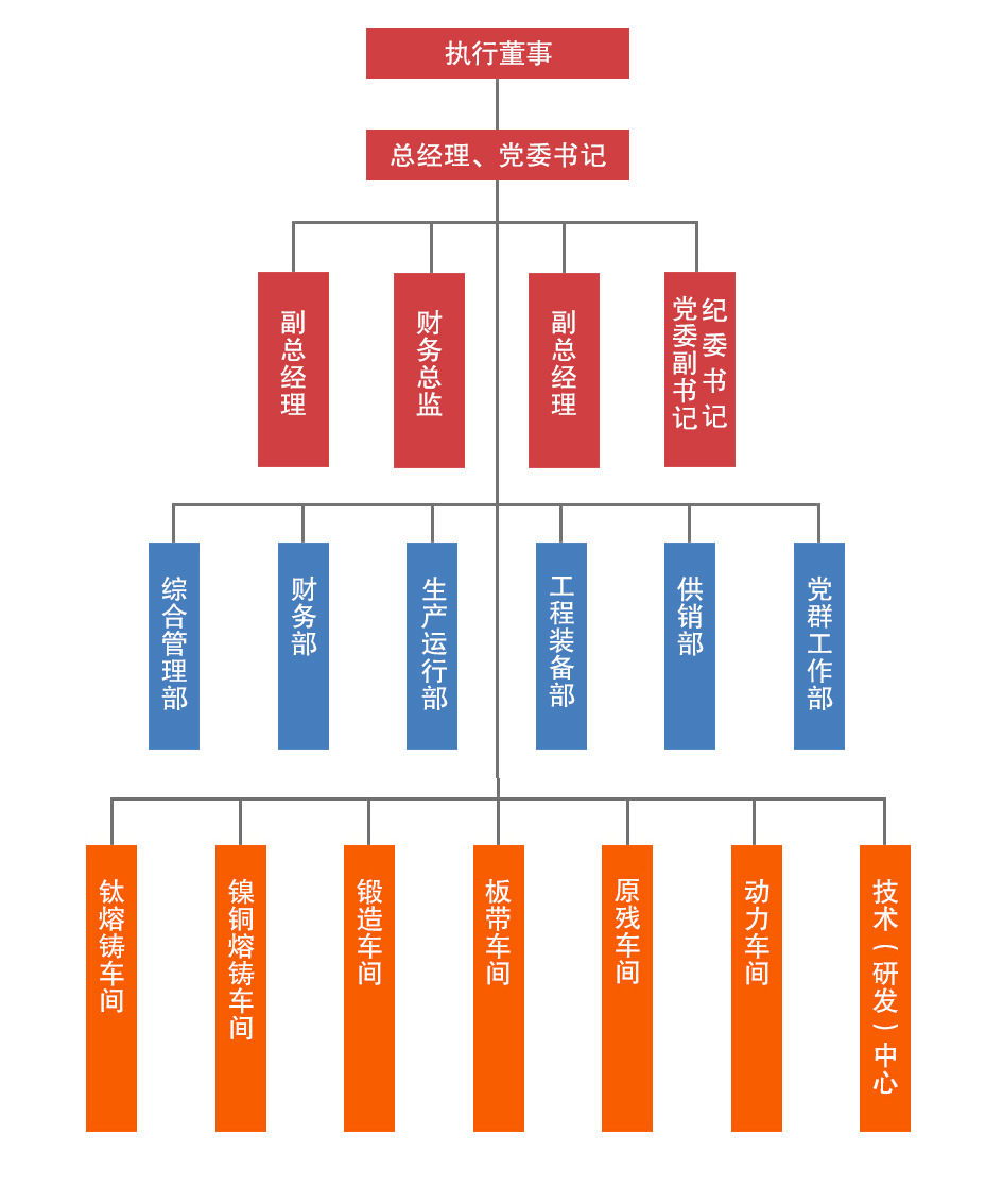 組織機構(gòu)