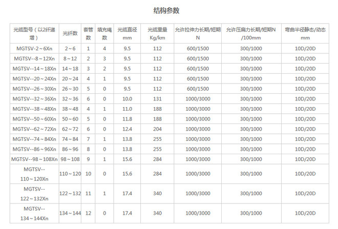 礦用光纜MGTSV參數(shù)表