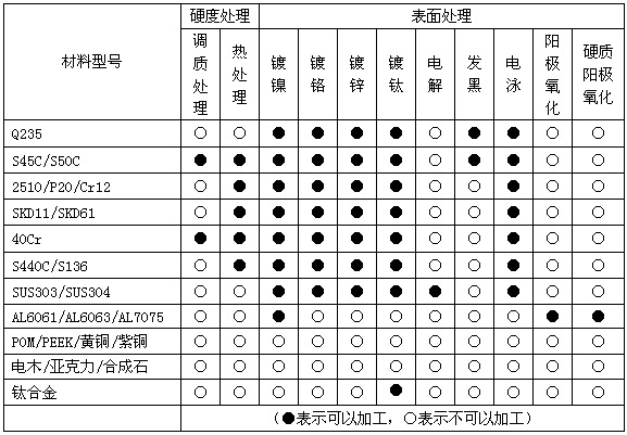 材料處理