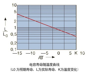 補(bǔ)償電容器電容壽命