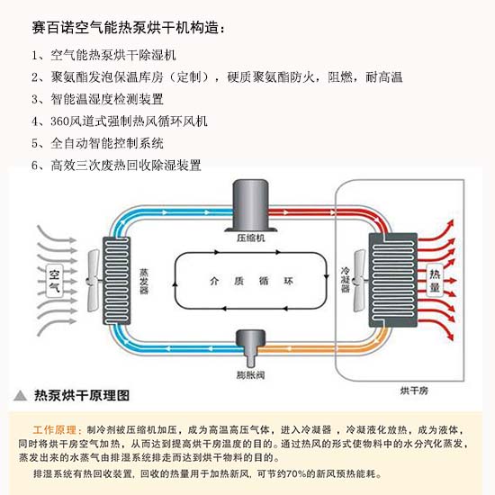 賽百諾烘干機構(gòu)造.jpg