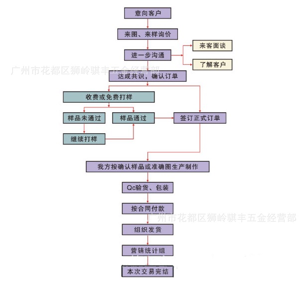 發(fā)貨流程_conew1