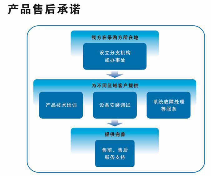 產(chǎn)品售后承諾