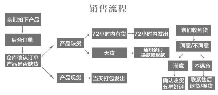 銷售流程