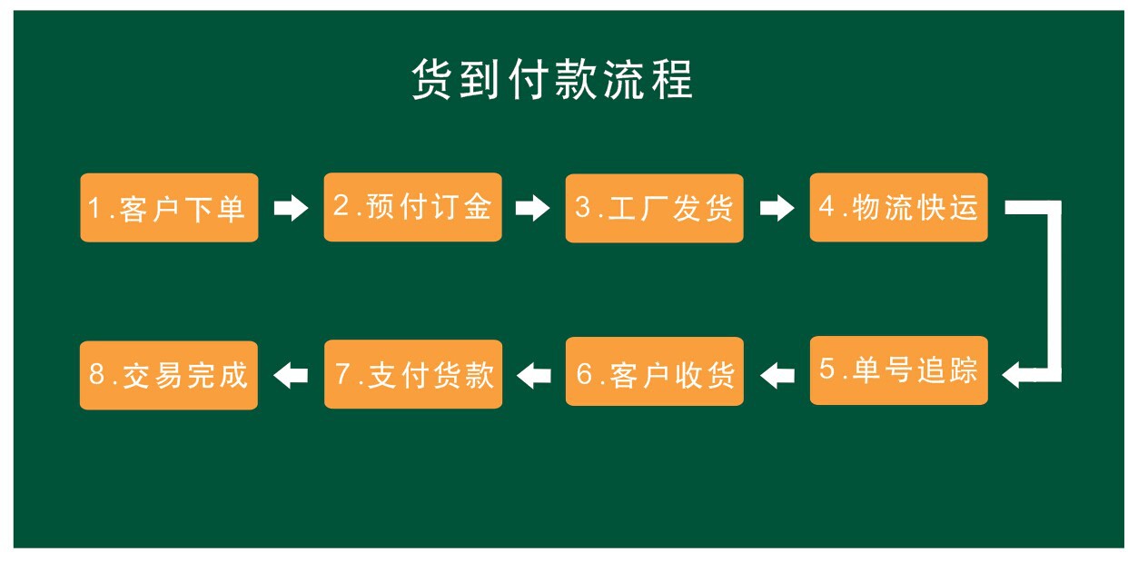 貨到付款流程（直角）