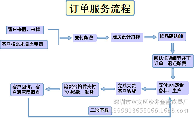 服務(wù)流程